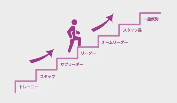 ステップアップ支援プログラム